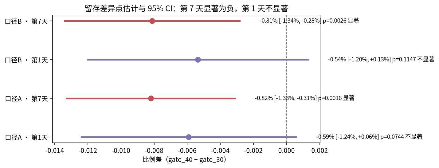 第7天回访差异Bootstrap分布图