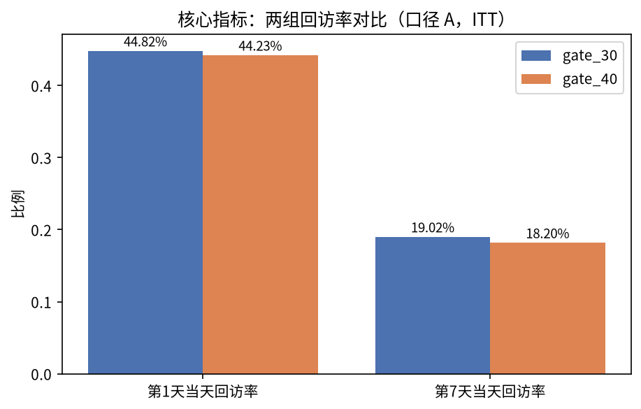 两组留存率对比图