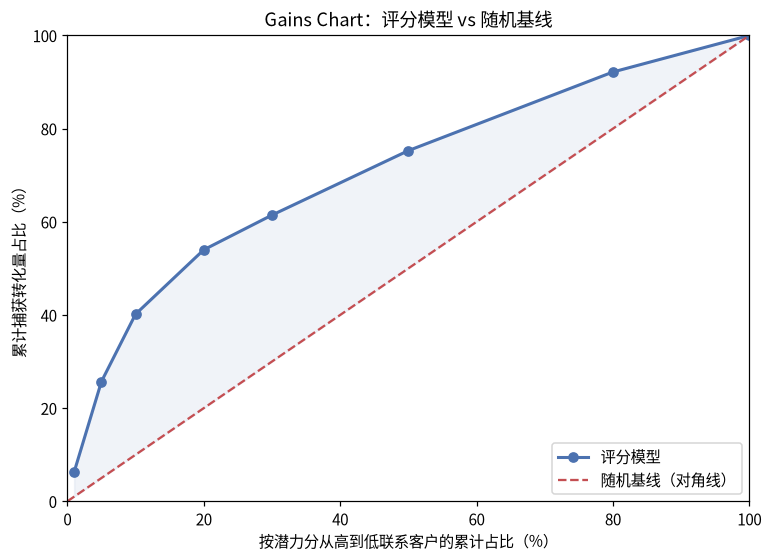 Gains排序图